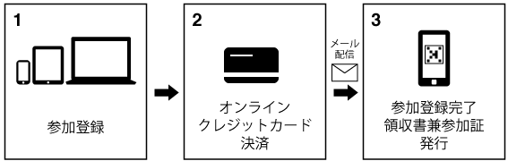 参加登録方法